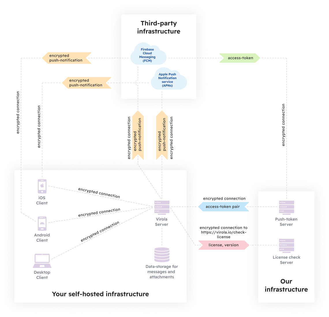 Virola infrastructure with push notifications enabled