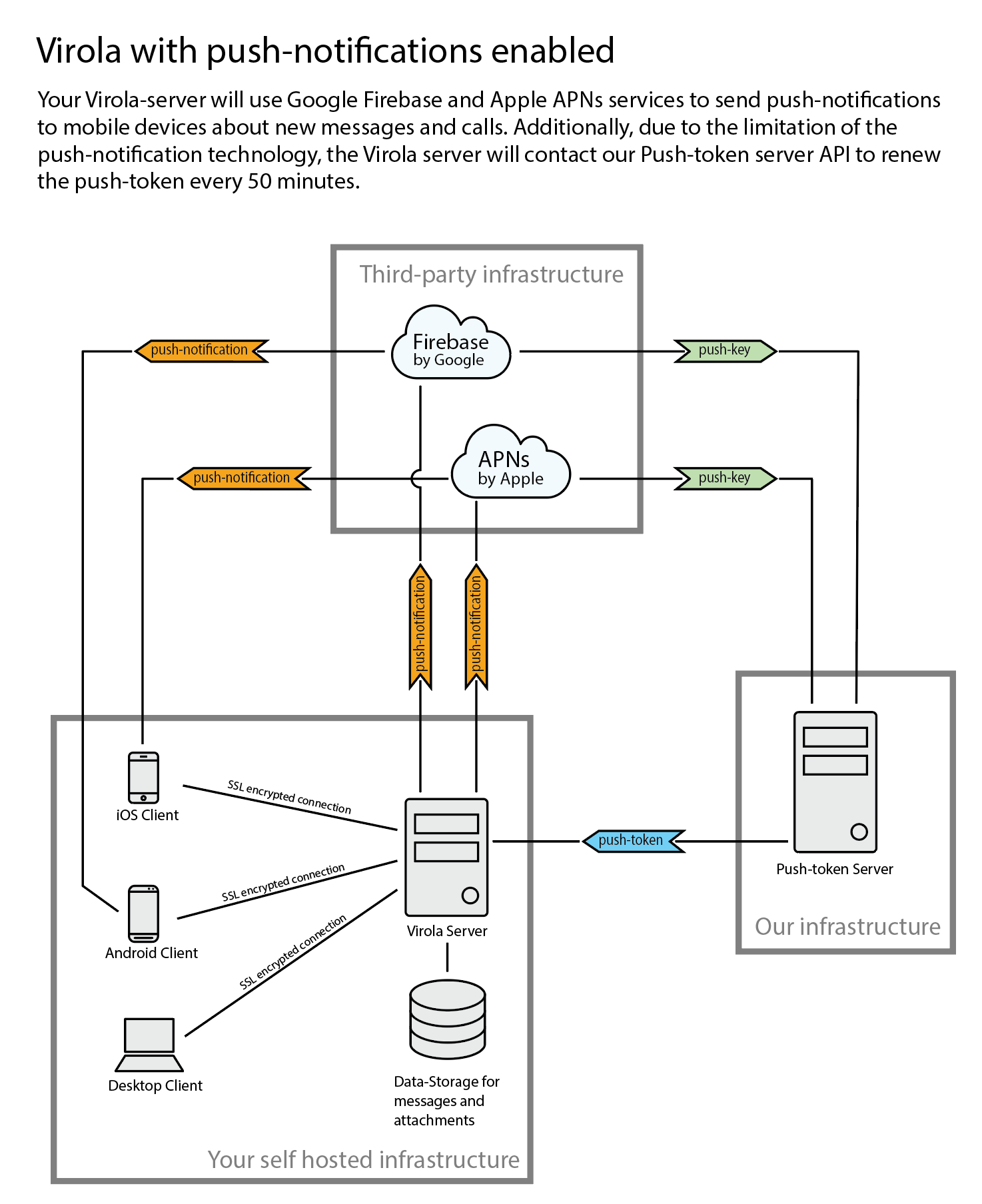 Push notifications in Virola