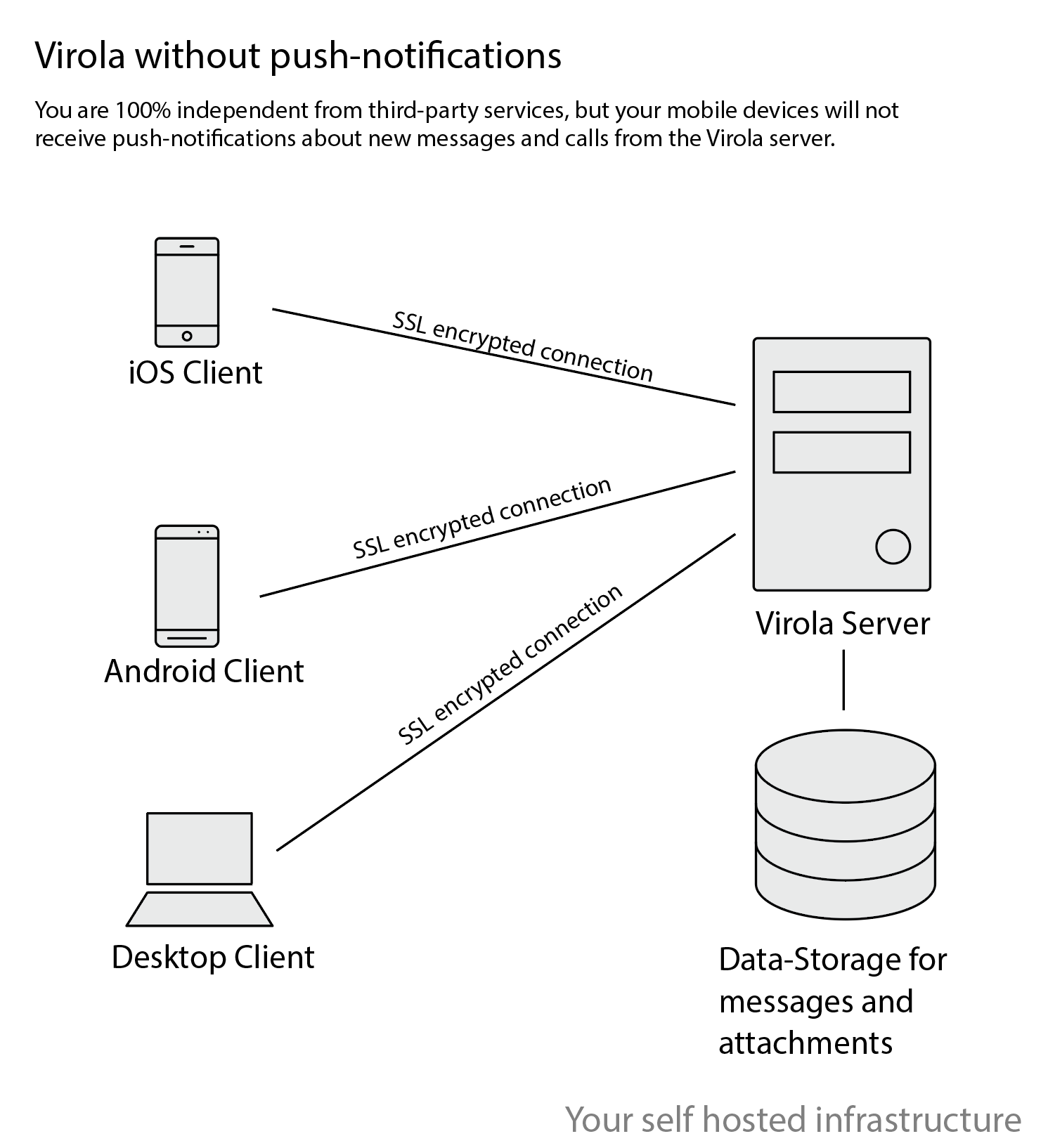 Virola without push notifications enabled